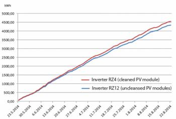 Het effect van het reinigen van zonnepanelen op de opbrengst van een PV installatie